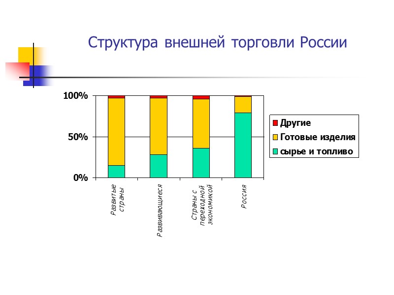 Структура внешней торговли России